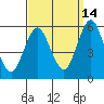 Lighthouse Point tide chart for Saturday, September 14, 2024