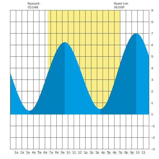 Lighthouse Point tide chart for Sunday, September 15, 2024