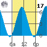 Lighthouse Point tide chart for Tuesday, September 17, 2024