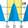 Lighthouse Point tide chart for Wednesday, September 18, 2024