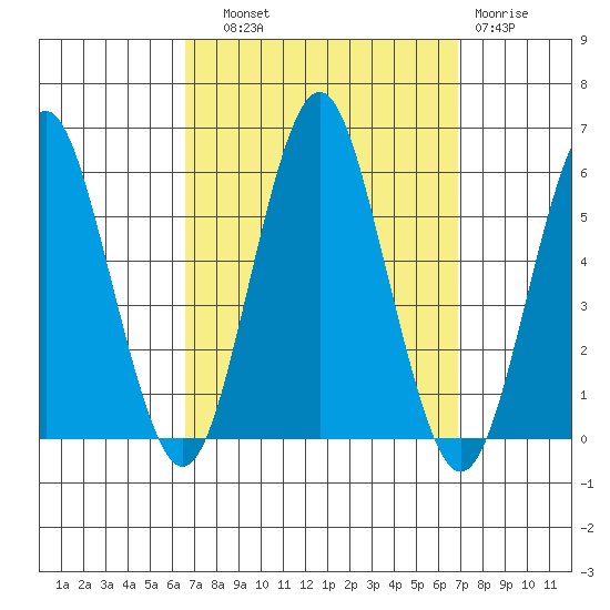 Lighthouse Point tide chart for Thursday, September 19, 2024