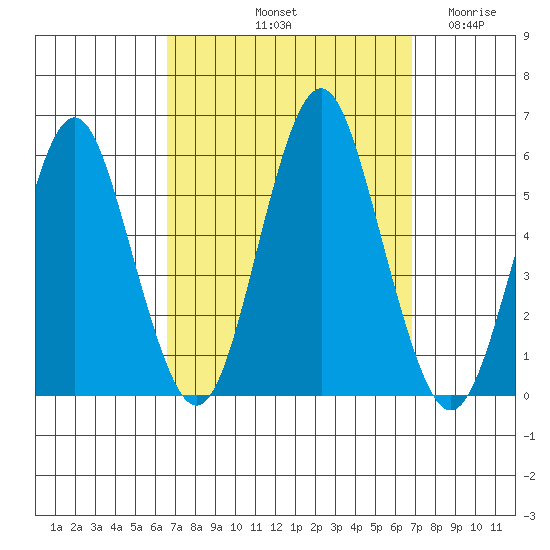 Lighthouse Point tide chart for Saturday, September 21, 2024