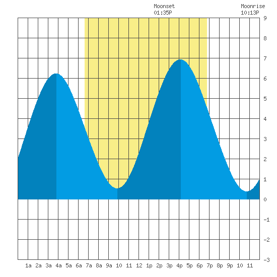 Lighthouse Point tide chart for Monday, September 23, 2024