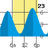 Lighthouse Point tide chart for Monday, September 23, 2024