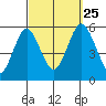 Lighthouse Point tide chart for Wednesday, September 25, 2024