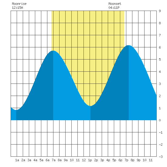 Lighthouse Point tide chart for Thursday, September 26, 2024