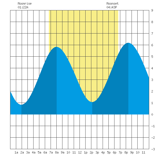 Lighthouse Point tide chart for Friday, September 27, 2024