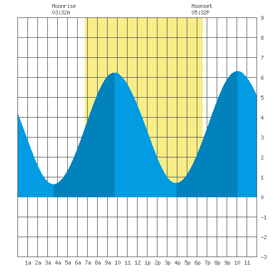 Lighthouse Point tide chart for Sunday, September 29, 2024