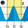 Lighthouse Point tide chart for Monday, September 2, 2024