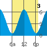 Lighthouse Point tide chart for Tuesday, September 3, 2024