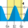Lighthouse Point tide chart for Wednesday, September 4, 2024