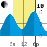 Lighthouse Point tide chart for Thursday, October 10, 2024