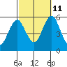 Lighthouse Point tide chart for Friday, October 11, 2024