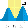 Lighthouse Point tide chart for Saturday, October 12, 2024