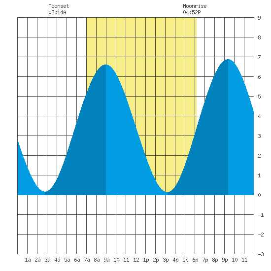 Lighthouse Point tide chart for Monday, October 14, 2024