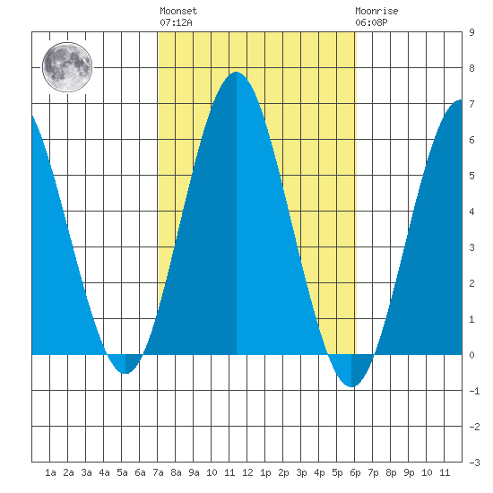 Lighthouse Point tide chart for Thursday, October 17, 2024