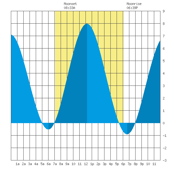 Lighthouse Point tide chart for Friday, October 18, 2024