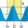 Lighthouse Point tide chart for Tuesday, October 1, 2024