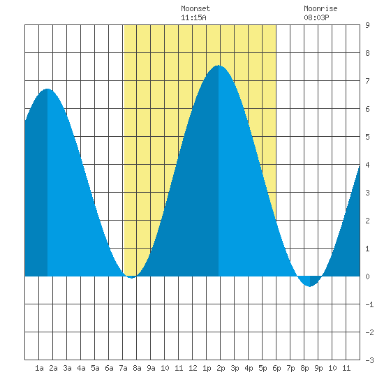 Lighthouse Point tide chart for Sunday, October 20, 2024