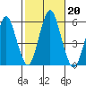 Lighthouse Point tide chart for Sunday, October 20, 2024