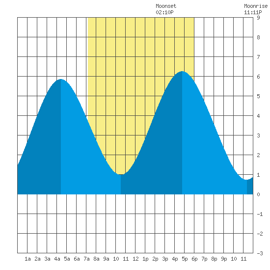 Lighthouse Point tide chart for Wednesday, October 23, 2024