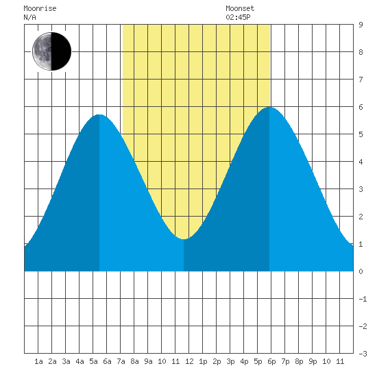 Lighthouse Point tide chart for Thursday, October 24, 2024