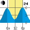 Lighthouse Point tide chart for Thursday, October 24, 2024