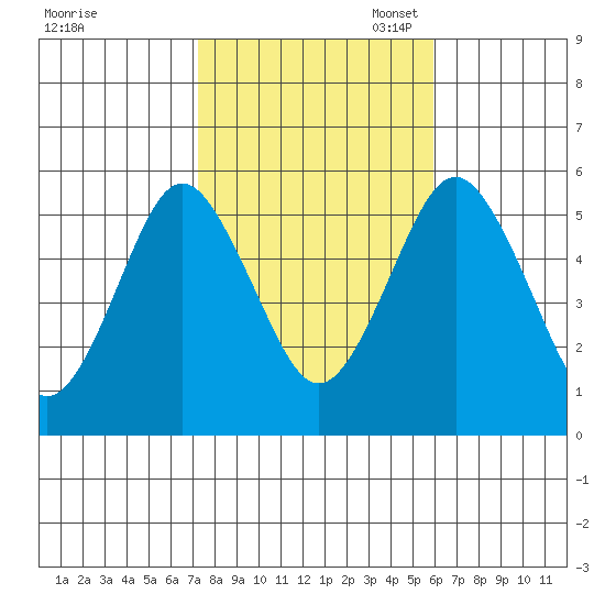 Lighthouse Point tide chart for Friday, October 25, 2024