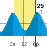 Lighthouse Point tide chart for Friday, October 25, 2024