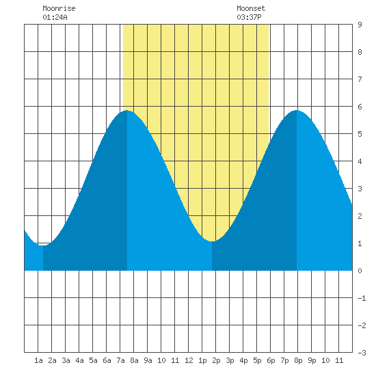 Lighthouse Point tide chart for Saturday, October 26, 2024