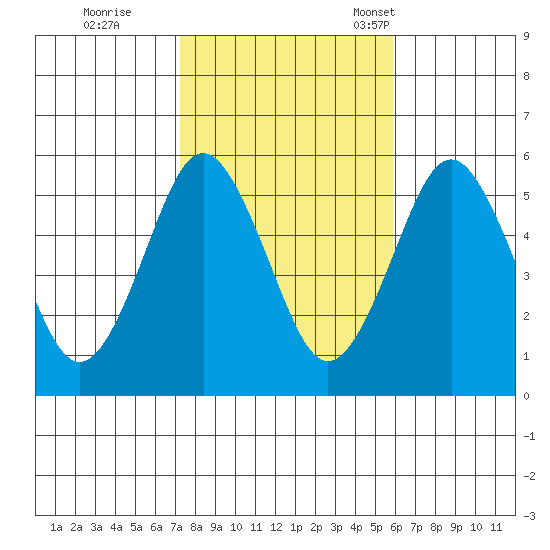 Lighthouse Point tide chart for Sunday, October 27, 2024