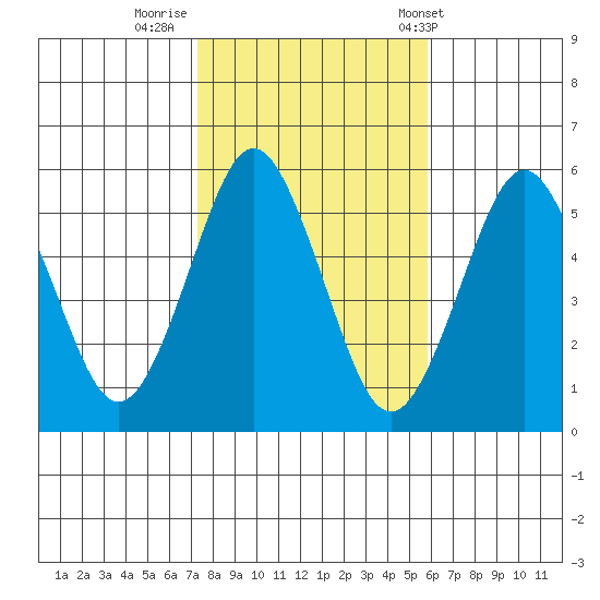 Lighthouse Point tide chart for Tuesday, October 29, 2024