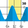 Lighthouse Point tide chart for Wednesday, October 30, 2024