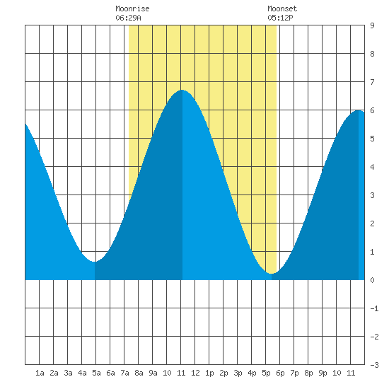 Lighthouse Point tide chart for Thursday, October 31, 2024