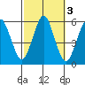 Lighthouse Point tide chart for Thursday, October 3, 2024