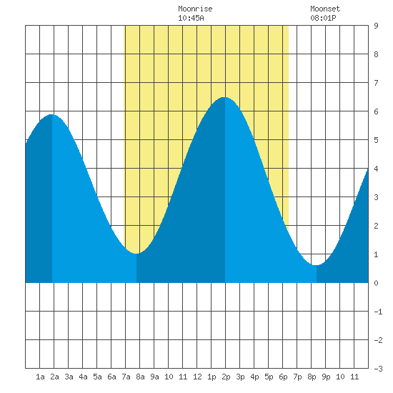 Lighthouse Point tide chart for Sunday, October 6, 2024