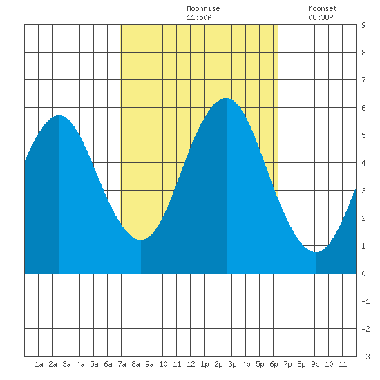 Lighthouse Point tide chart for Monday, October 7, 2024