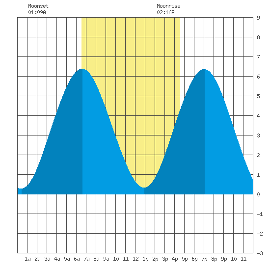 Lighthouse Point tide chart for Monday, November 11, 2024