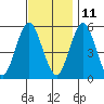 Lighthouse Point tide chart for Monday, November 11, 2024
