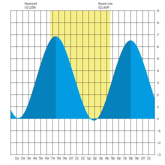 Lighthouse Point tide chart for Tuesday, November 12, 2024