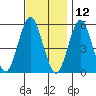 Lighthouse Point tide chart for Tuesday, November 12, 2024