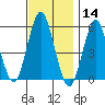 Lighthouse Point tide chart for Thursday, November 14, 2024