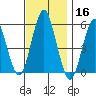 Lighthouse Point tide chart for Saturday, November 16, 2024