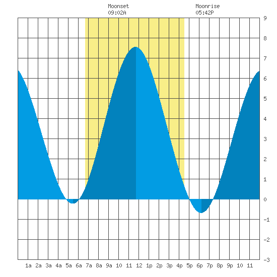 Lighthouse Point tide chart for Sunday, November 17, 2024