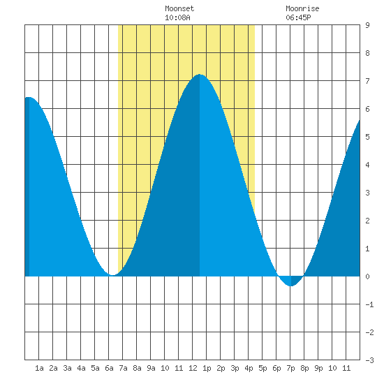 Lighthouse Point tide chart for Monday, November 18, 2024