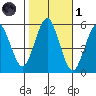 Lighthouse Point tide chart for Friday, November 1, 2024