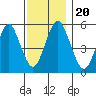 Lighthouse Point tide chart for Wednesday, November 20, 2024