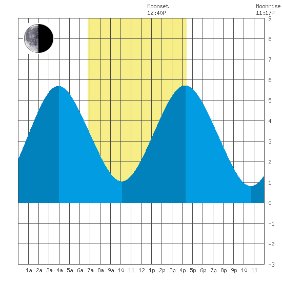 Lighthouse Point tide chart for Friday, November 22, 2024