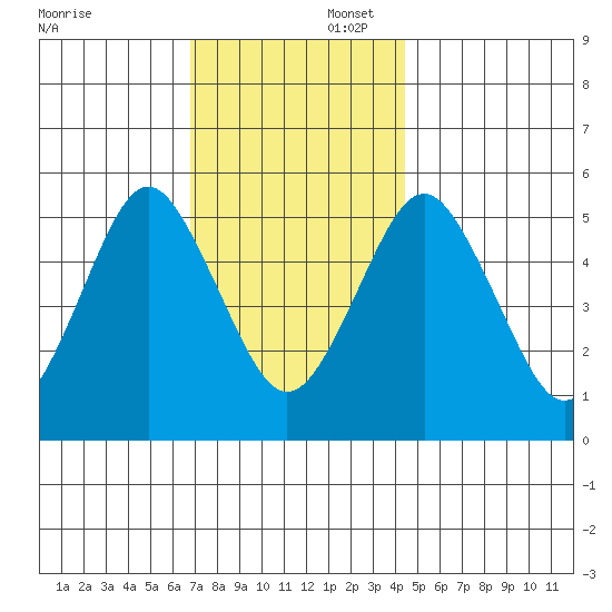 Lighthouse Point tide chart for Saturday, November 23, 2024