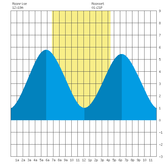 Lighthouse Point tide chart for Sunday, November 24, 2024